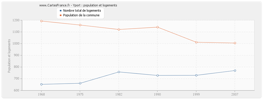 Yport : population et logements