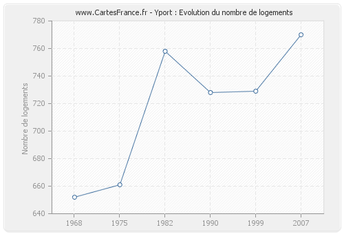 Yport : Evolution du nombre de logements