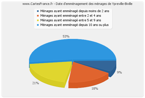 Date d'emménagement des ménages de Ypreville-Biville