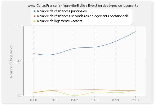 Ypreville-Biville : Evolution des types de logements