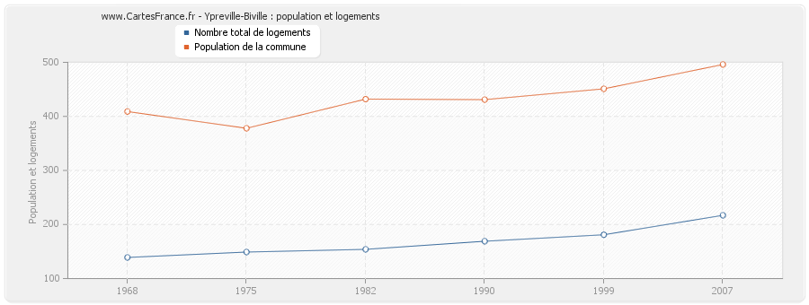 Ypreville-Biville : population et logements