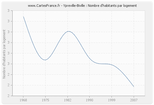 Ypreville-Biville : Nombre d'habitants par logement
