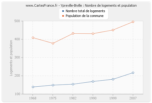 Ypreville-Biville : Nombre de logements et population
