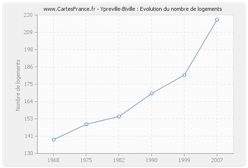 Ypreville-Biville : Evolution du nombre de logements