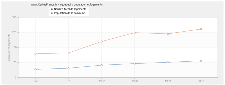 Yquebeuf : population et logements