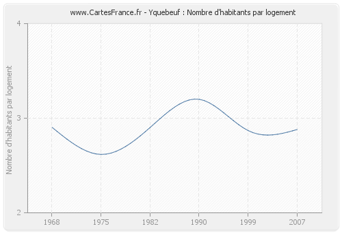 Yquebeuf : Nombre d'habitants par logement