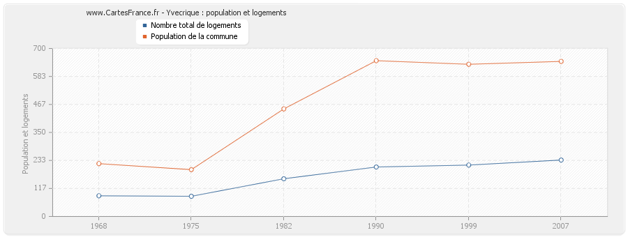 Yvecrique : population et logements