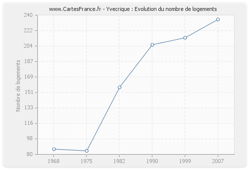 Yvecrique : Evolution du nombre de logements