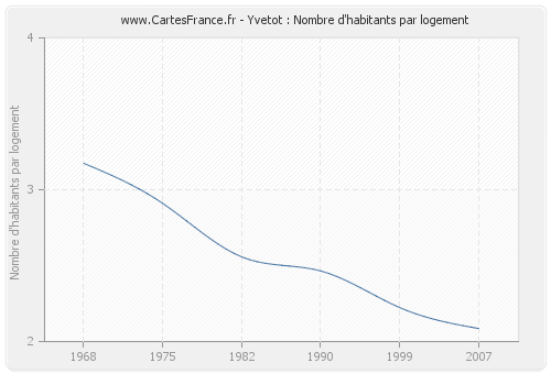 Yvetot : Nombre d'habitants par logement