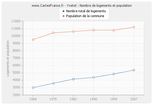 Yvetot : Nombre de logements et population