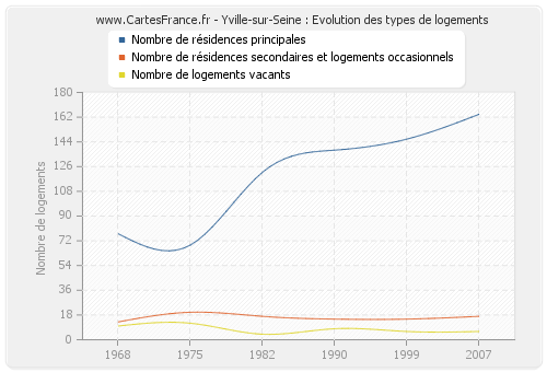 Yville-sur-Seine : Evolution des types de logements
