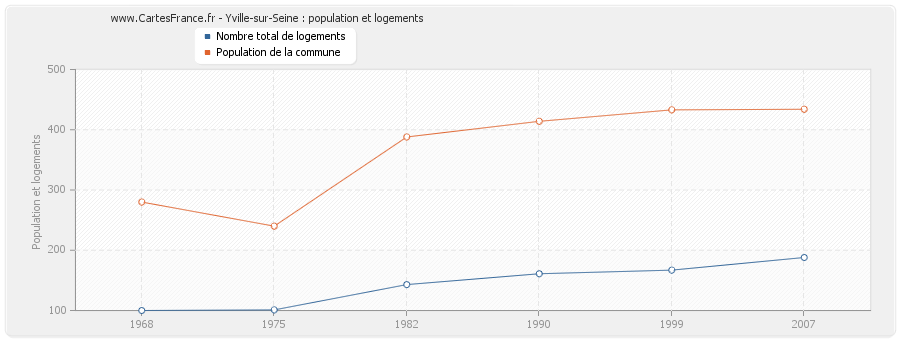 Yville-sur-Seine : population et logements