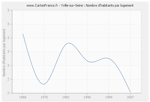 Yville-sur-Seine : Nombre d'habitants par logement