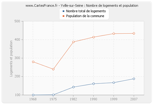Yville-sur-Seine : Nombre de logements et population