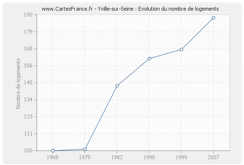 Yville-sur-Seine : Evolution du nombre de logements