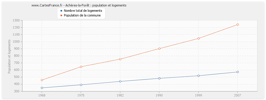 Achères-la-Forêt : population et logements