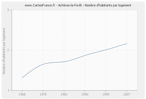 Achères-la-Forêt : Nombre d'habitants par logement