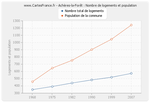 Achères-la-Forêt : Nombre de logements et population