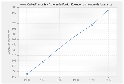 Achères-la-Forêt : Evolution du nombre de logements