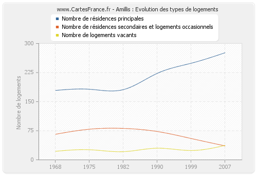 Amillis : Evolution des types de logements