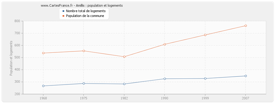 Amillis : population et logements