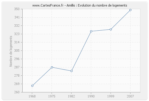 Amillis : Evolution du nombre de logements