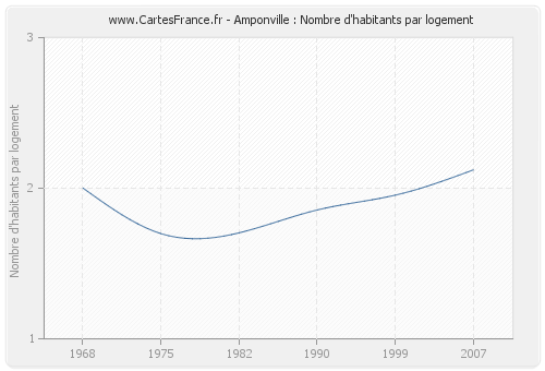 Amponville : Nombre d'habitants par logement