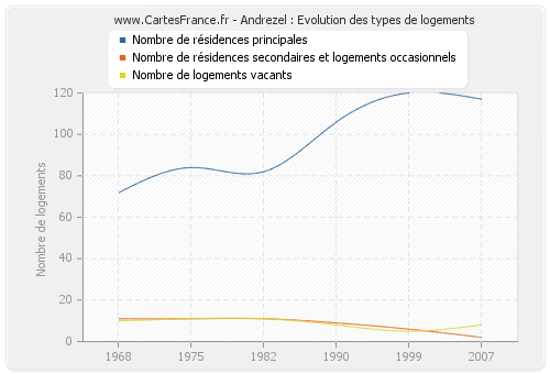 Andrezel : Evolution des types de logements