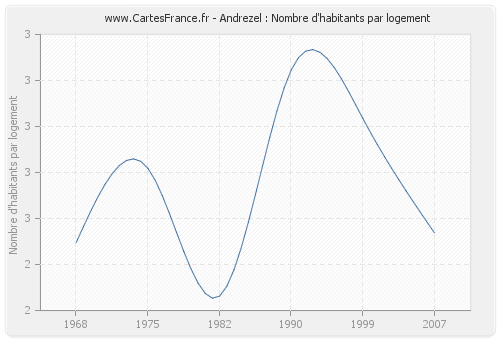 Andrezel : Nombre d'habitants par logement