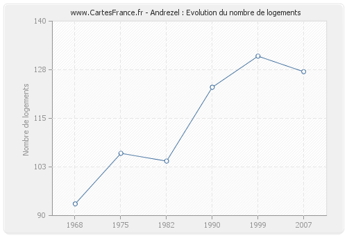 Andrezel : Evolution du nombre de logements