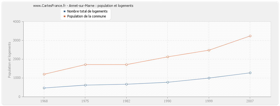 Annet-sur-Marne : population et logements
