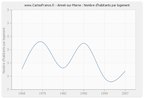 Annet-sur-Marne : Nombre d'habitants par logement