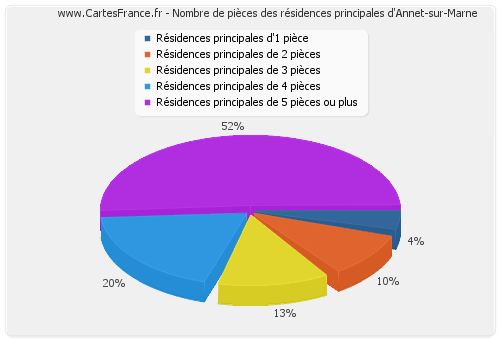 Nombre de pièces des résidences principales d'Annet-sur-Marne