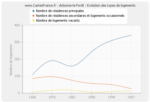 Arbonne-la-Forêt : Evolution des types de logements