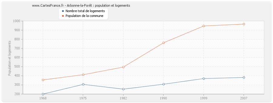 Arbonne-la-Forêt : population et logements