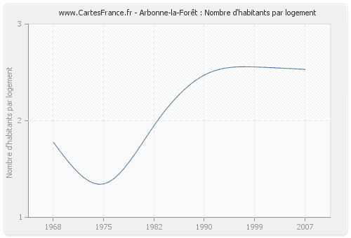 Arbonne-la-Forêt : Nombre d'habitants par logement