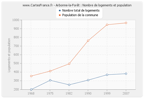 Arbonne-la-Forêt : Nombre de logements et population