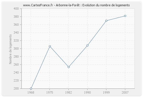 Arbonne-la-Forêt : Evolution du nombre de logements