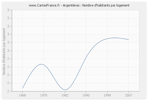 Argentières : Nombre d'habitants par logement