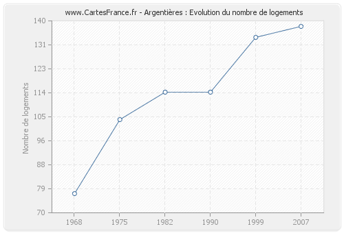 Argentières : Evolution du nombre de logements
