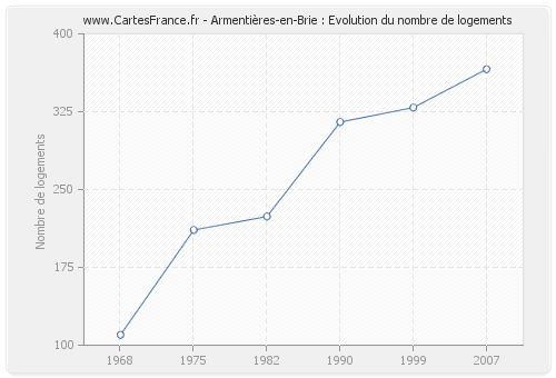 Armentières-en-Brie : Evolution du nombre de logements