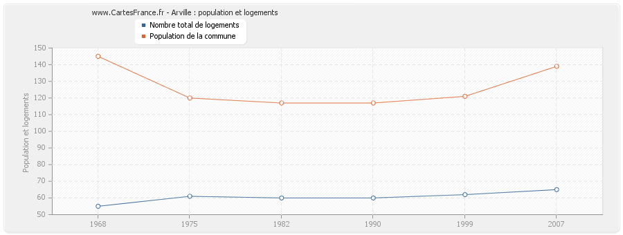 Arville : population et logements