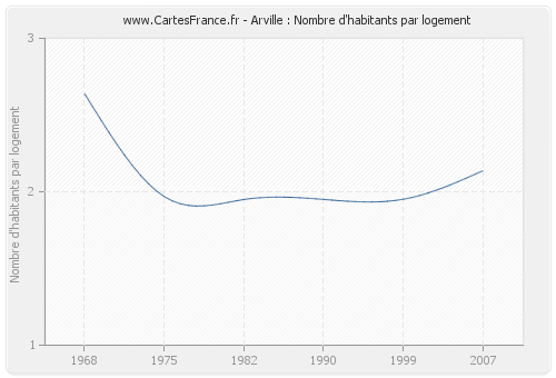 Arville : Nombre d'habitants par logement