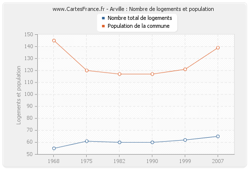 Arville : Nombre de logements et population