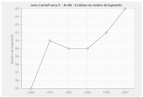 Arville : Evolution du nombre de logements