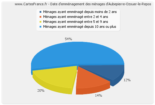 Date d'emménagement des ménages d'Aubepierre-Ozouer-le-Repos