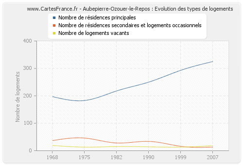Aubepierre-Ozouer-le-Repos : Evolution des types de logements