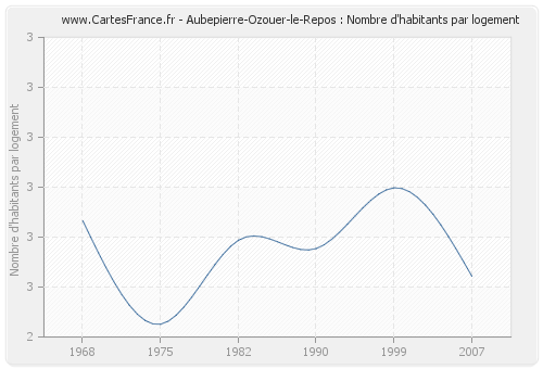 Aubepierre-Ozouer-le-Repos : Nombre d'habitants par logement