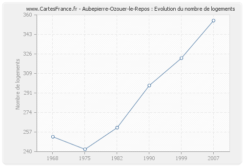 Aubepierre-Ozouer-le-Repos : Evolution du nombre de logements