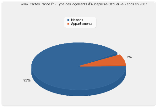 Type des logements d'Aubepierre-Ozouer-le-Repos en 2007